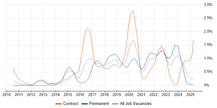 Job vacancy trend for Sprint Planning in South London Job vacancy trend for Sprint Planning in South London