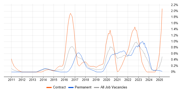 Job vacancy trend for Sprint Retrospective in South London Job vacancy trend for Sprint Retrospective in South London
