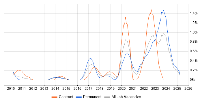 Job vacancy trend for Sprint Review in South London Job vacancy trend for Sprint Review in South London