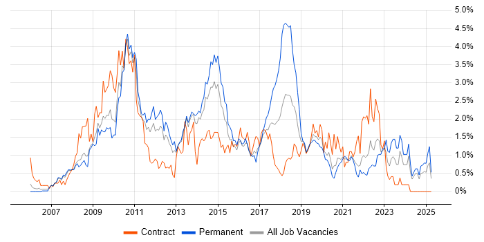 Job vacancy trend for SQL Server Integration Services in South London Job vacancy trend for SQL Server Integration Services in South London