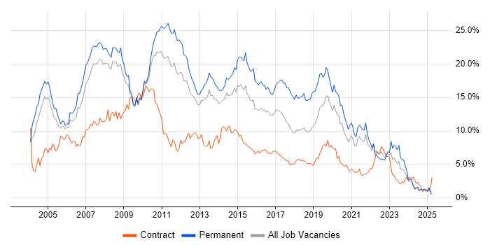 Job vacancy trend for SQL Server in South London Job vacancy trend for SQL Server in South London