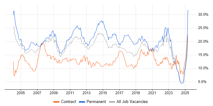 Job vacancy trend for SQL in South London