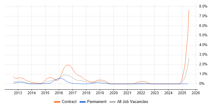 Job vacancy trend for Squid in South London Job vacancy trend for Squid in South London