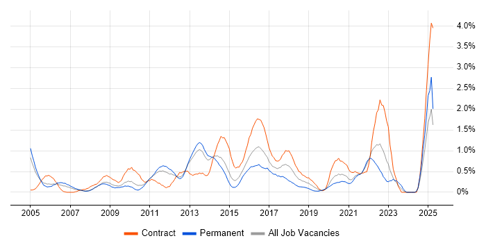 Job vacancy trend for SSL in South London Job vacancy trend for SSL in South London