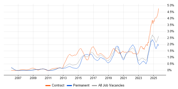 Stakeholder Engagement job vacancy trend in South London