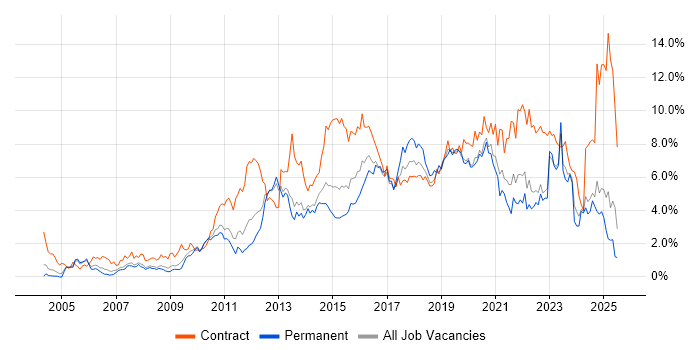 Job vacancy trend for Stakeholder Management in South London