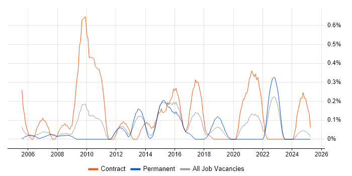 Job vacancy trend for Star Schema in South London Job vacancy trend for Star Schema in South London