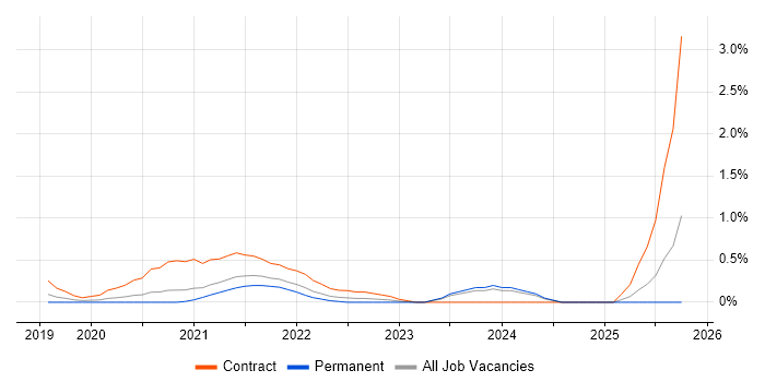 Static Application Security Testing job vacancy trend in South London Static Application Security Testing job vacancy trend in South London