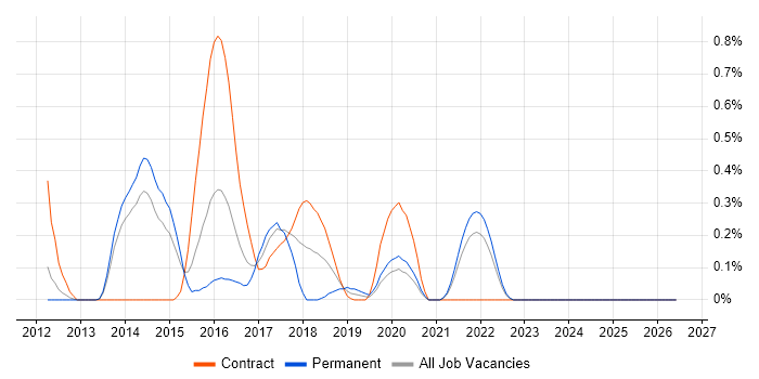 Story Mapping job vacancy trend in South London