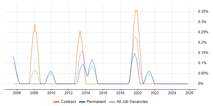 Straight-Through Processing job vacancy trend in South London