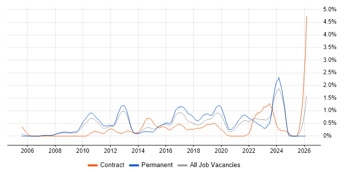 Strategic Roadmap job vacancy trend in South London
