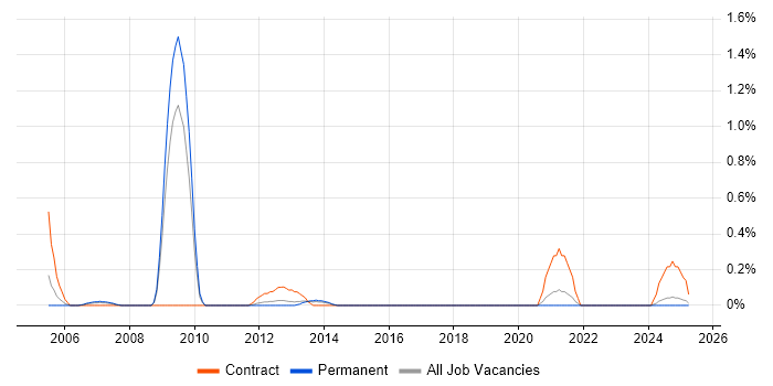 Job vacancy trend for Strategy Consultant in South London Job vacancy trend for Strategy Consultant in South London