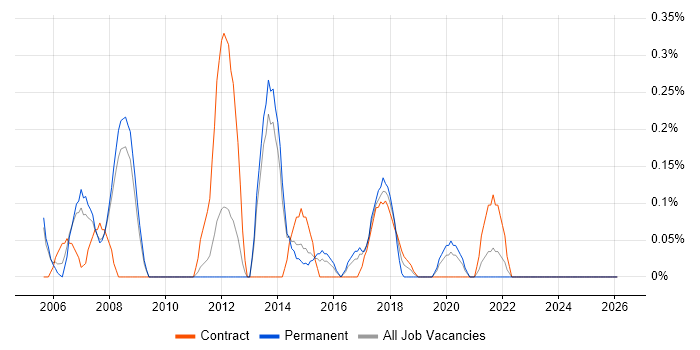Strategy Manager job vacancy trend in South London