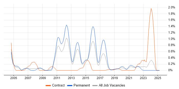 Job vacancy trend for Video\Live Streaming in South London Job vacancy trend for Video\Live Streaming in South London