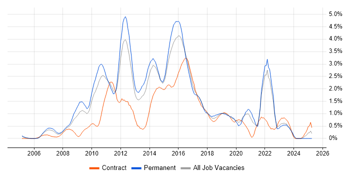 Job vacancy trend for Subversion in South London Job vacancy trend for Subversion in South London