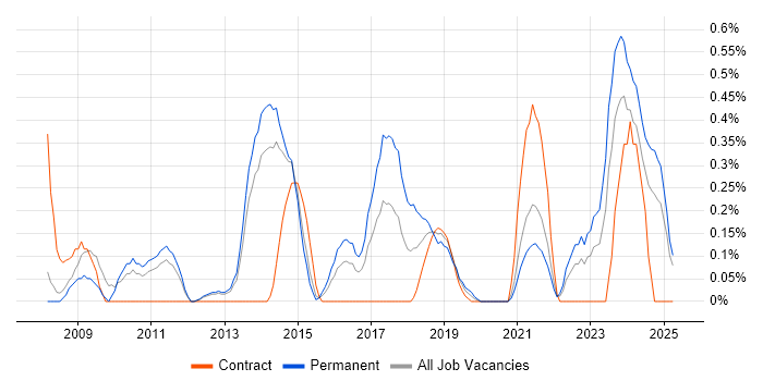 Job vacancy trend for Supplier Relationship Management in South London Job vacancy trend for Supplier Relationship Management in South London