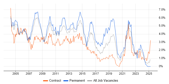 Job vacancy trend for Support Analyst in South London Job vacancy trend for Support Analyst in South London