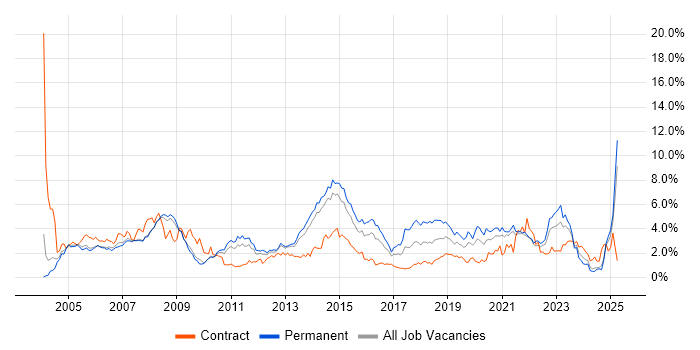 Job vacancy trend for Support Engineer in South London Job vacancy trend for Support Engineer in South London