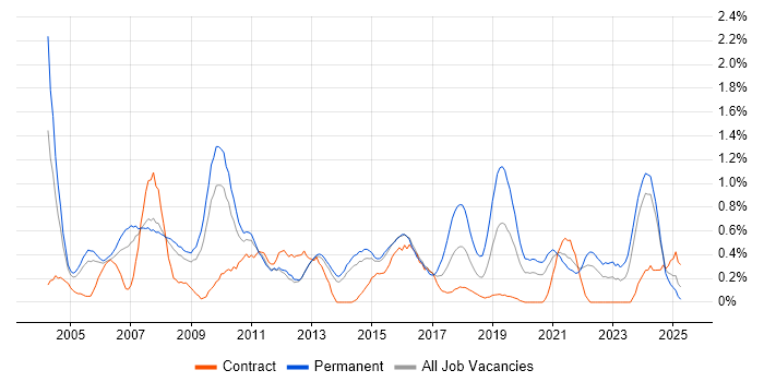 Job vacancy trend for Support Manager in South London Job vacancy trend for Support Manager in South London