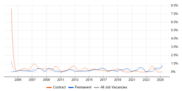 Job vacancy trend for Support Officer in South London Job vacancy trend for Support Officer in South London