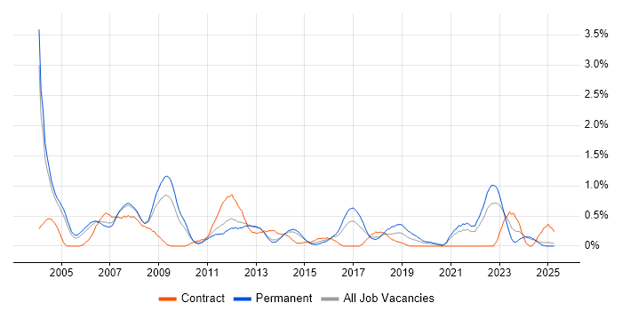 Job vacancy trend for Support Specialist in South London Job vacancy trend for Support Specialist in South London