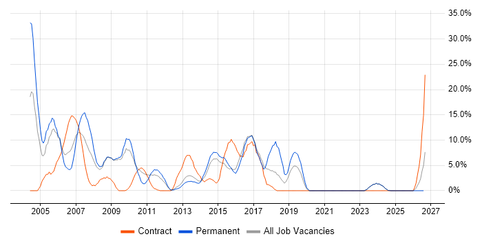 Administrator job vacancy trend in Sutton