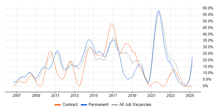 Job vacancy trend for Agile in Sutton Job vacancy trend for Agile in Sutton