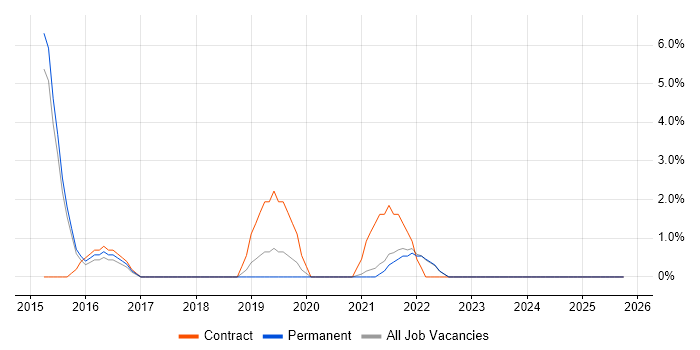 Amazon RDS job vacancy trend in Sutton