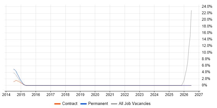 Amazon SQS job vacancy trend in Sutton