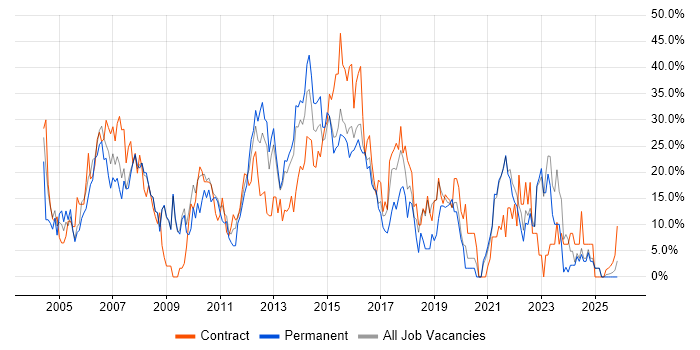 Analyst job vacancy trend in Sutton