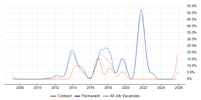 Analytics job vacancy trend in Sutton