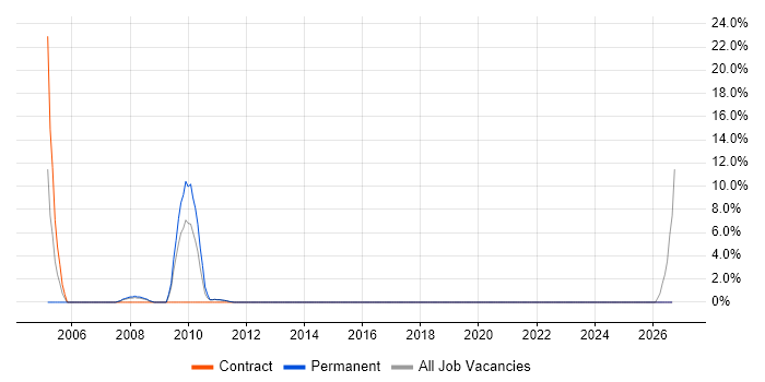 AS400 job vacancy trend in Sutton