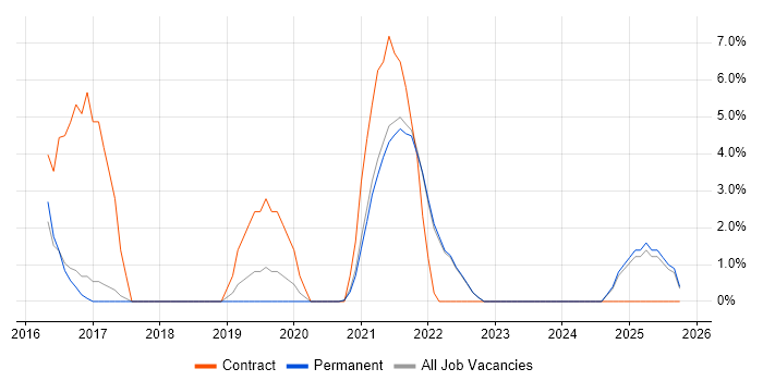AWS CloudFormation job vacancy trend in Sutton