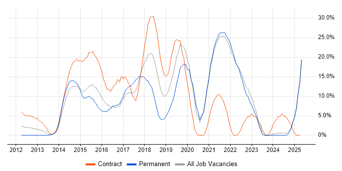 Job vacancy trend for AWS in Sutton Job vacancy trend for AWS in Sutton