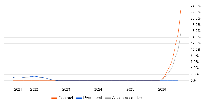Azure Data Factory job vacancy trend in Sutton