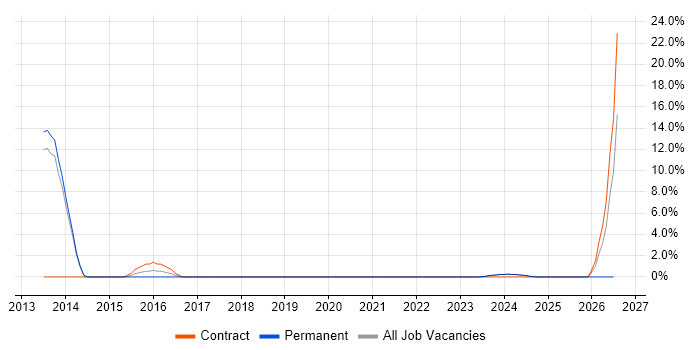 Azure Developer job vacancy trend in Sutton