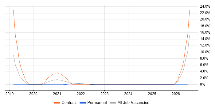 Azure Engineer job vacancy trend in Sutton