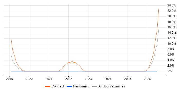 Azure SQL Database job vacancy trend in Sutton