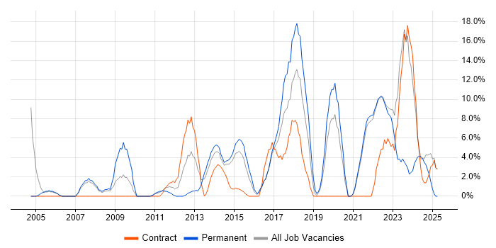 Job vacancy trend for Banking in Sutton