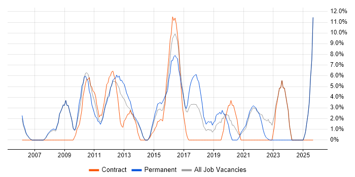 Business Analysis job vacancy trend in Sutton Business Analysis job vacancy trend in Sutton