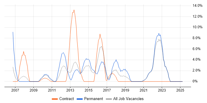 Job vacancy trend for Business Case in Sutton