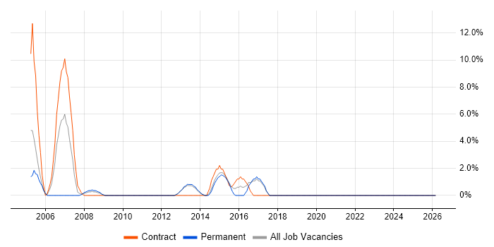 BusinessObjects job vacancy trend in Sutton