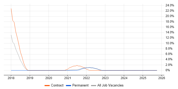 Cloud Native job vacancy trend in Sutton
