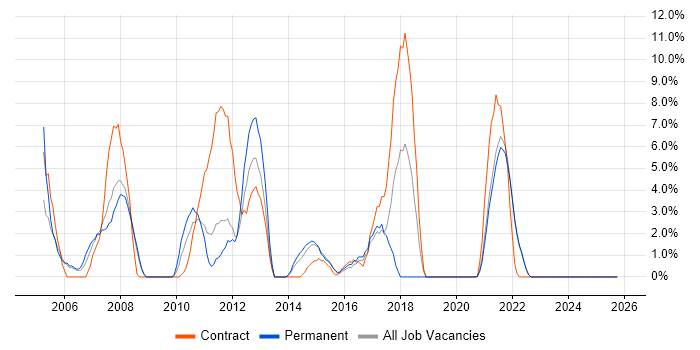 Configuration Management job vacancy trend in Sutton
