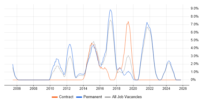 Continuous Improvement job vacancy trend in Sutton