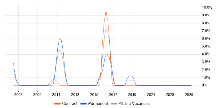 Job vacancy trend for Contract Management in Sutton