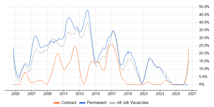 C# job vacancy trend in Sutton
