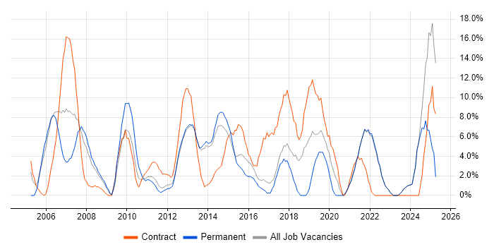 Job vacancy trend for Customer Service in Sutton