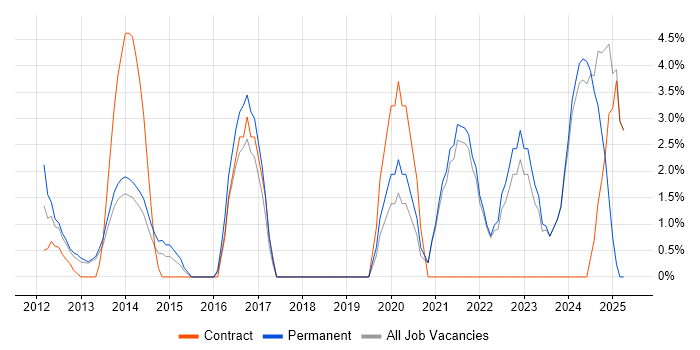 Job vacancy trend for Data Architecture in Sutton