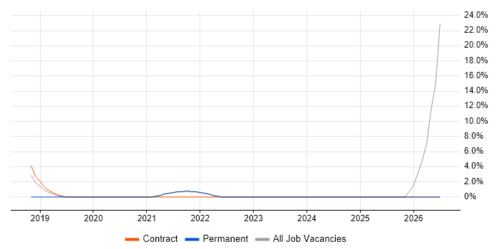Data Design job vacancy trend in Sutton